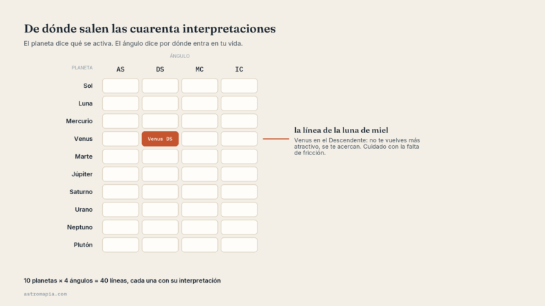 Tabla de planetas por ángulo: de dónde salen las interpretaciones