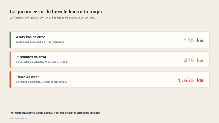 Lo que un error de hora le hace a tu mapa: 4 minutos son 110 km, 15 minutos son 415 km y una hora son 1.650 km