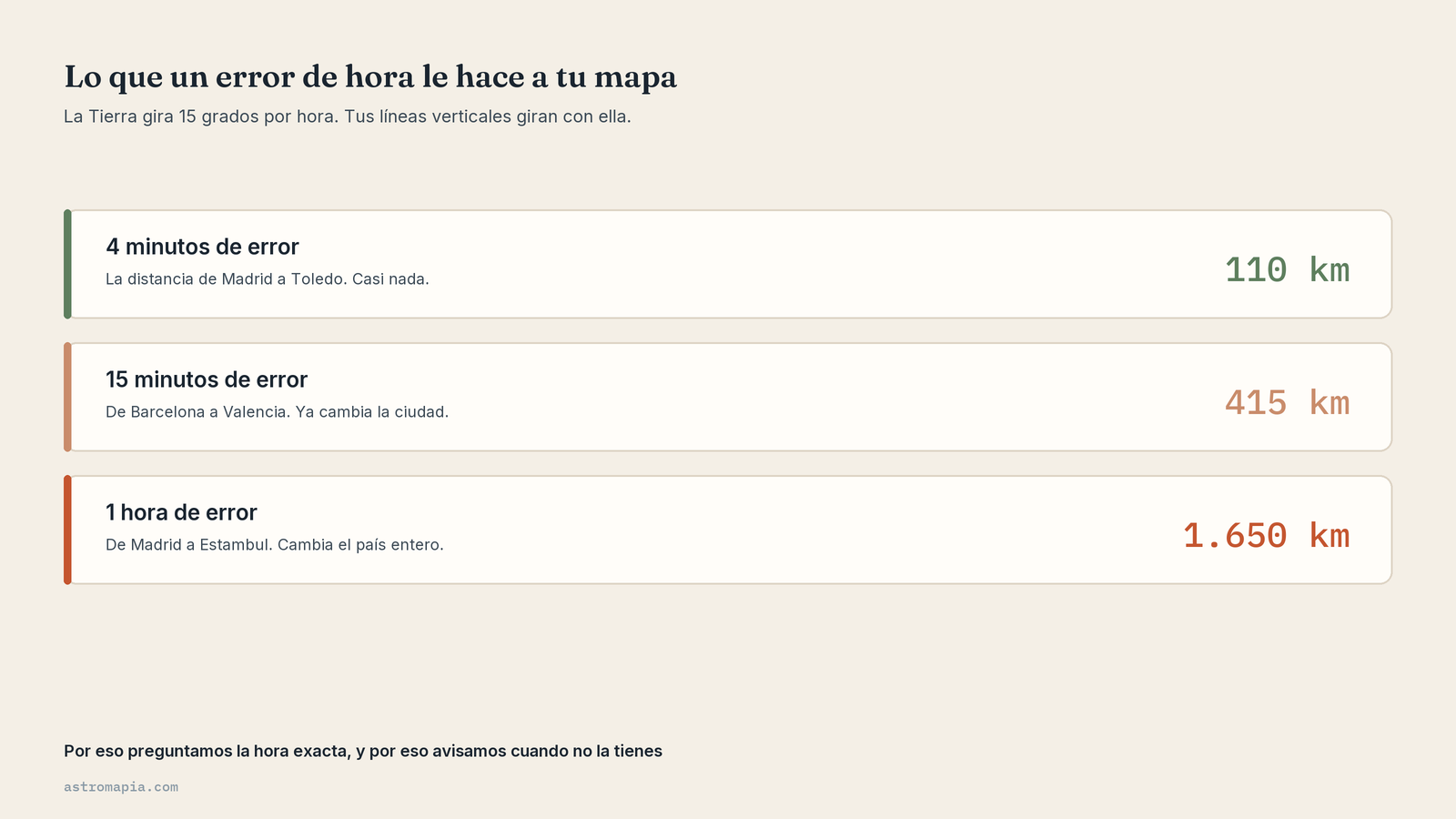 Cuánto desplaza las líneas un error de hora: 4 minutos son 110 km, 15 minutos 415 km y una hora 1.650 km