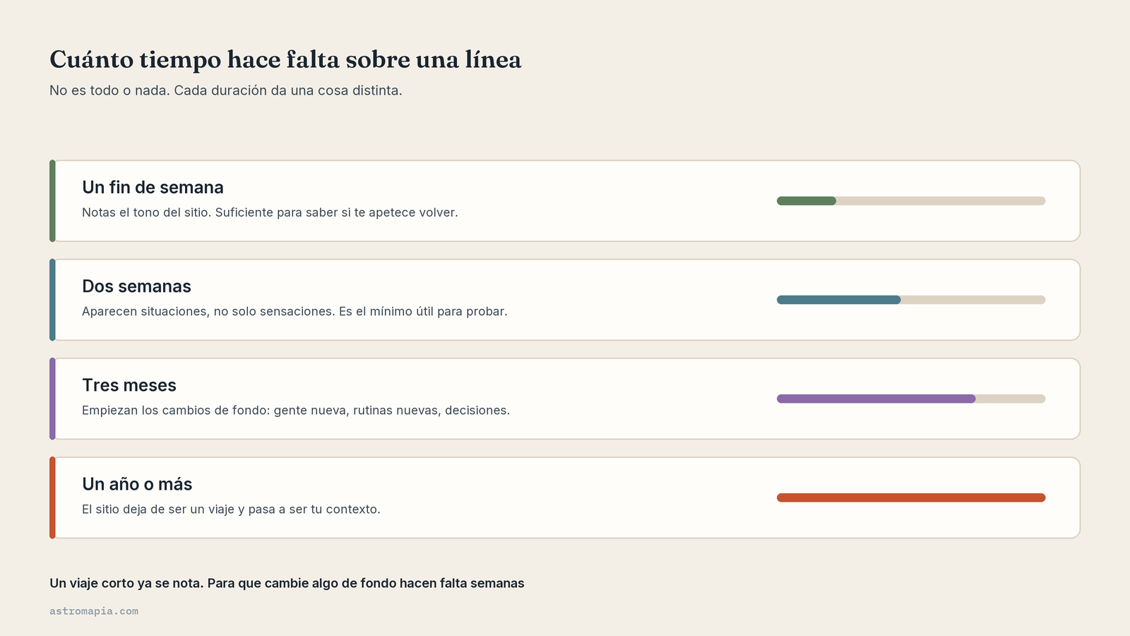 Cuánto tiempo hace falta sobre una línea: un fin de semana, dos semanas, tres meses y un año o más