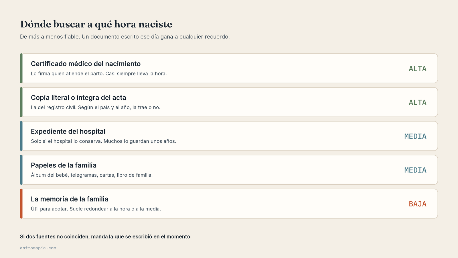 Dónde buscar tu hora de nacimiento, de más a menos fiable: certificado médico, acta, hospital y familia