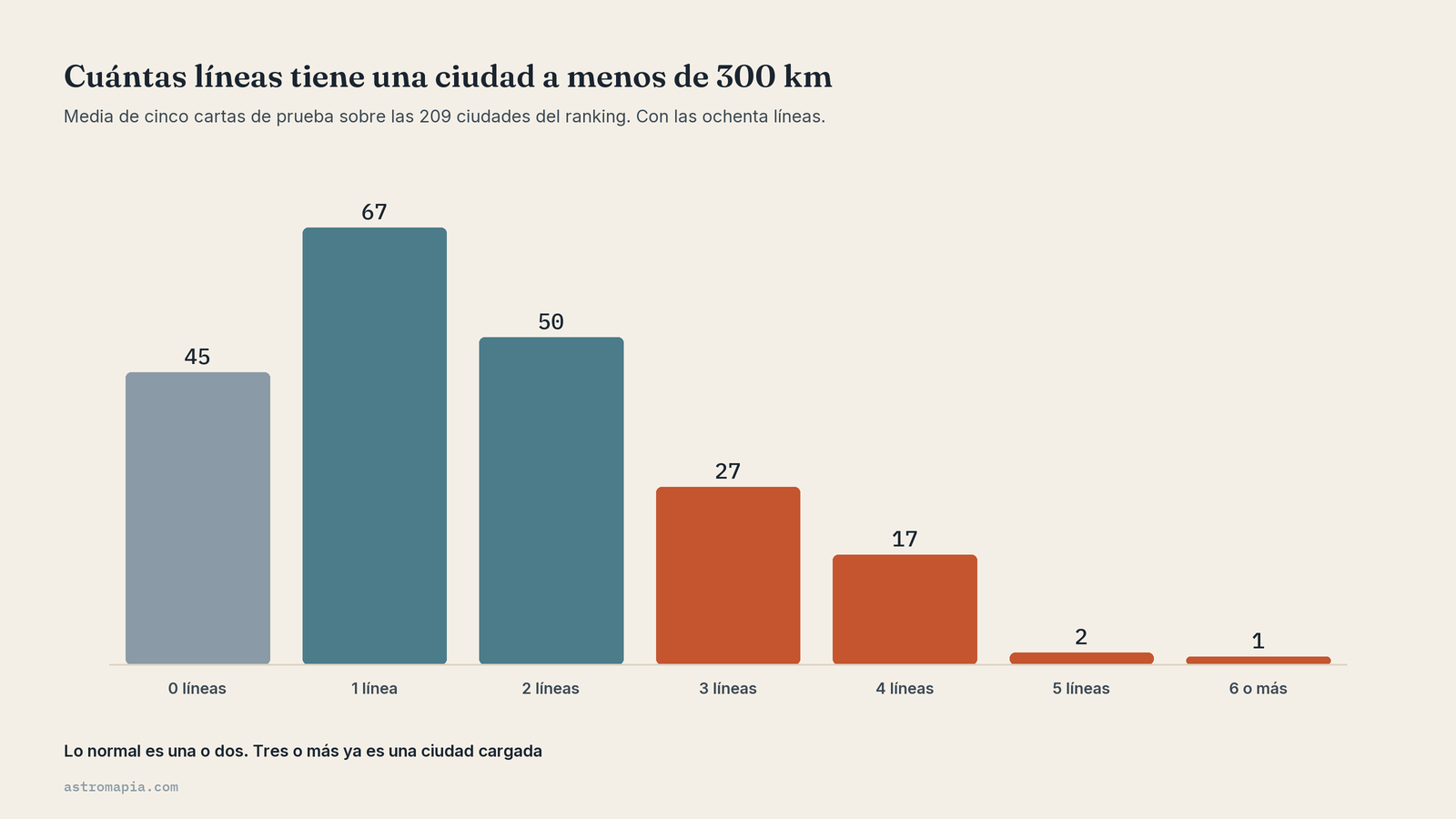 Gráfico de barras de cuántas líneas tiene una ciudad a menos de 300 km: lo normal es una o dos