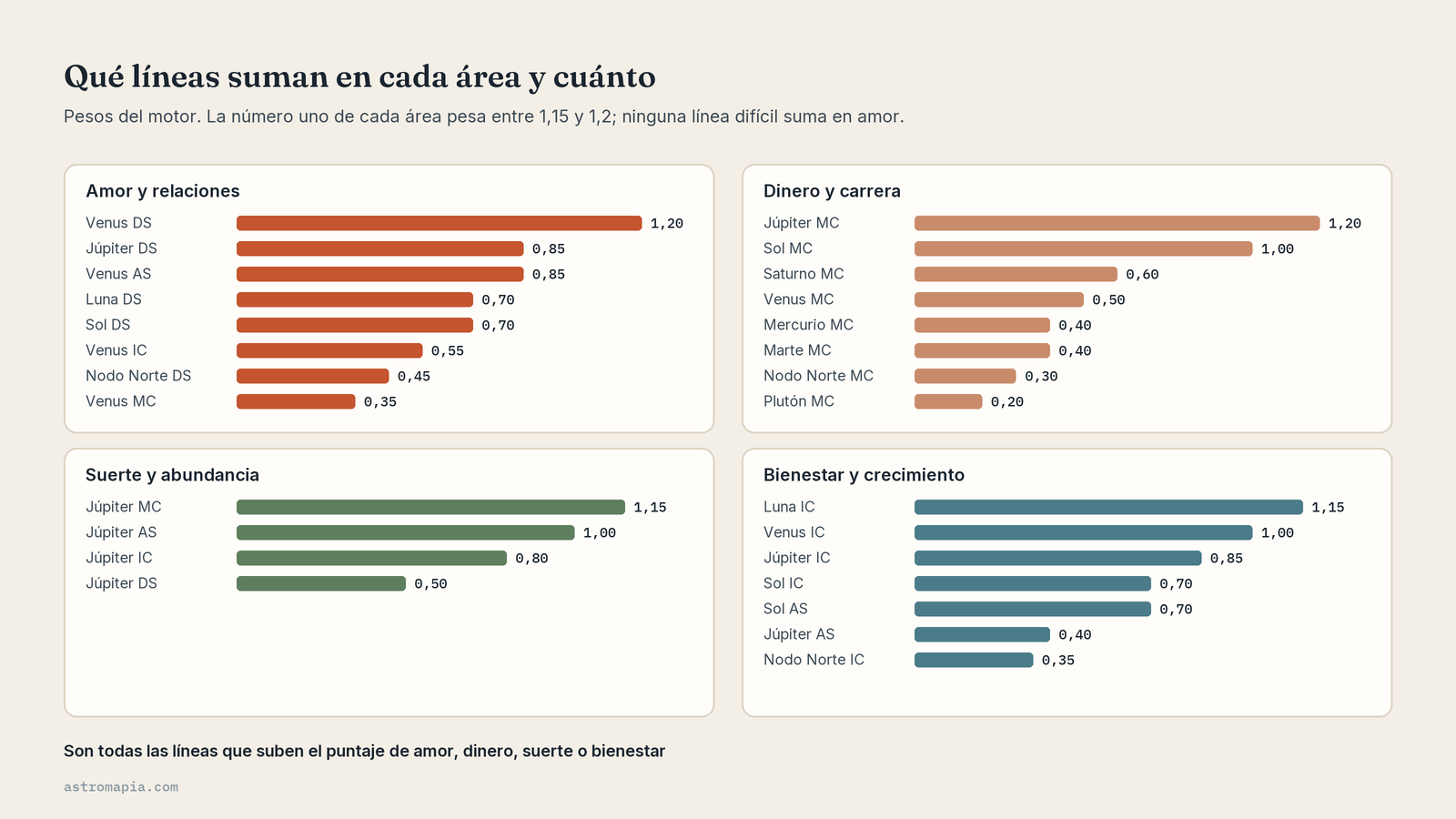 Qué líneas suman en amor, dinero, suerte y bienestar, con el peso de cada una