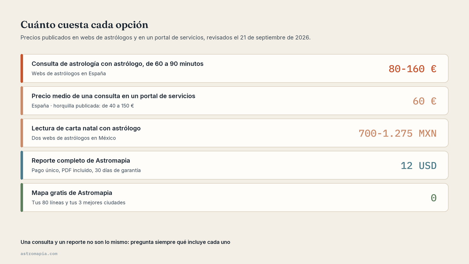 Precio de una consulta con astrólogo frente al reporte de Astromapia (12 USD, 30 días de garantía) y el mapa gratis