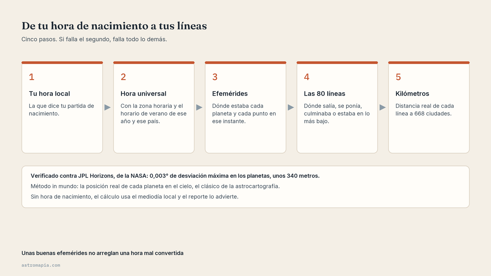 De tu hora de nacimiento a tus líneas en cinco pasos: hora local, hora universal, efemérides, líneas y kilómetros