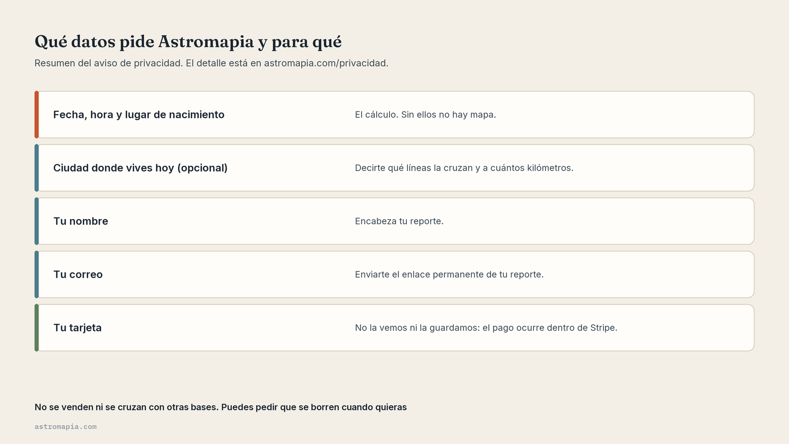Qué datos pide Astromapia y para qué usa cada uno: nacimiento, ciudad actual, nombre, correo y tarjeta