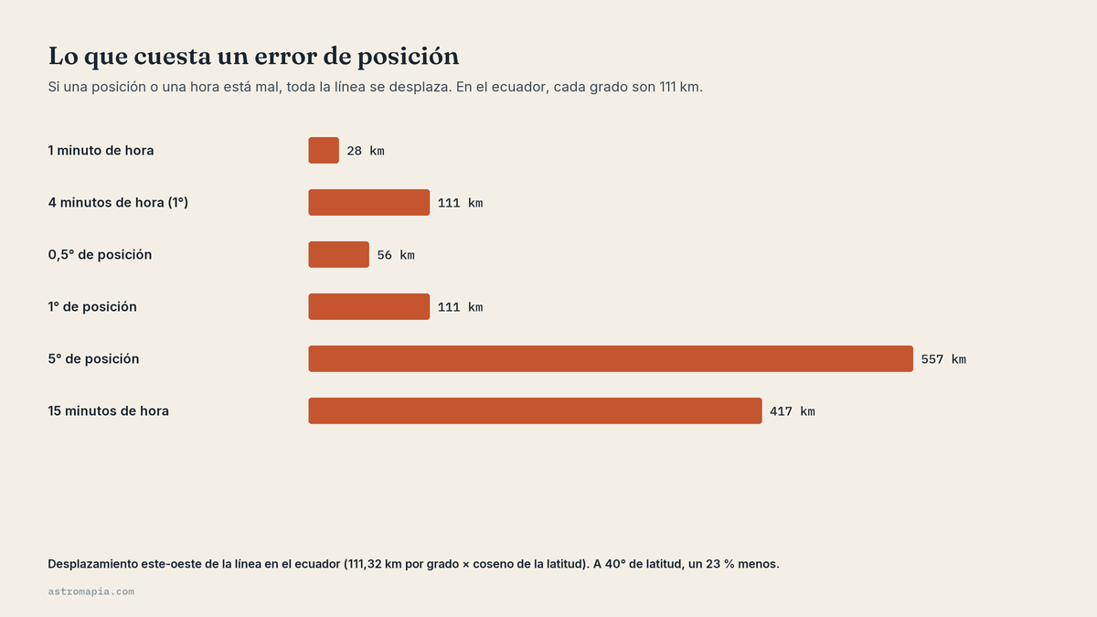 Cuánto se mueve una línea de astrocartografía con un error de hora o de posición, en kilómetros
