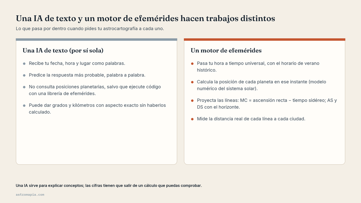 Diferencia entre una IA de texto y un motor de efemérides al calcular la astrocartografía