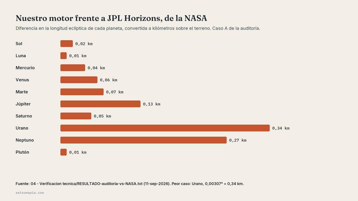 Diferencia en kilómetros entre el motor de Astromapia y JPL Horizons de la NASA para cada planeta