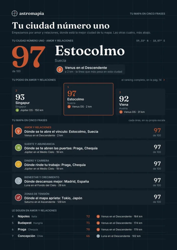 Página del reporte de astrocartografía de Astromapia: la ciudad número uno con 97 puntos sobre 100