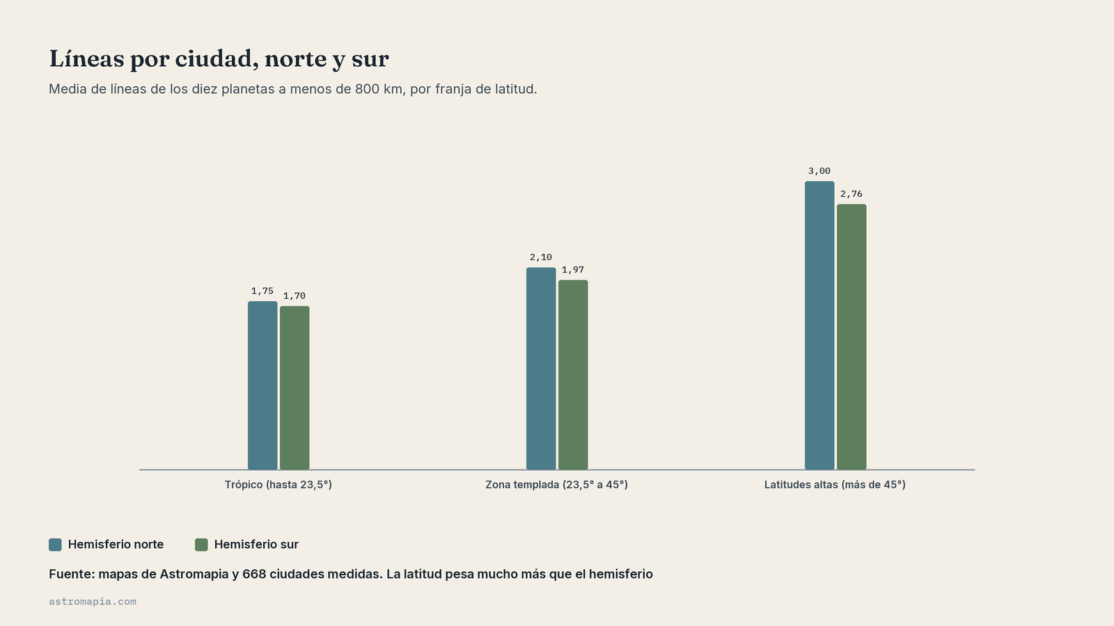 Gráfico de líneas por ciudad en el hemisferio sur y el norte por franja de latitud: casi iguales a igual latitud