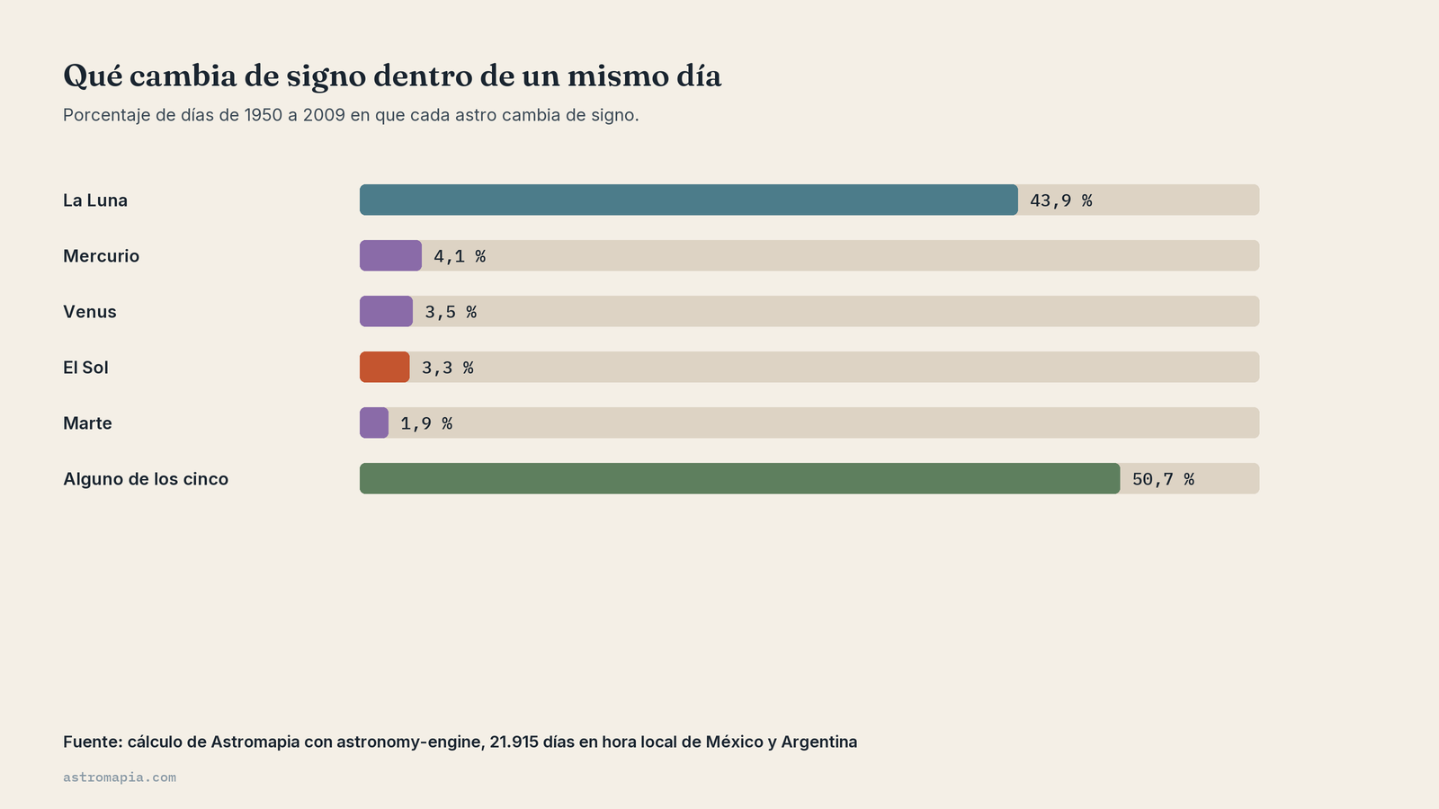 Gráfico para la carta natal sin hora de nacimiento: qué astros cambian de signo en un mismo día