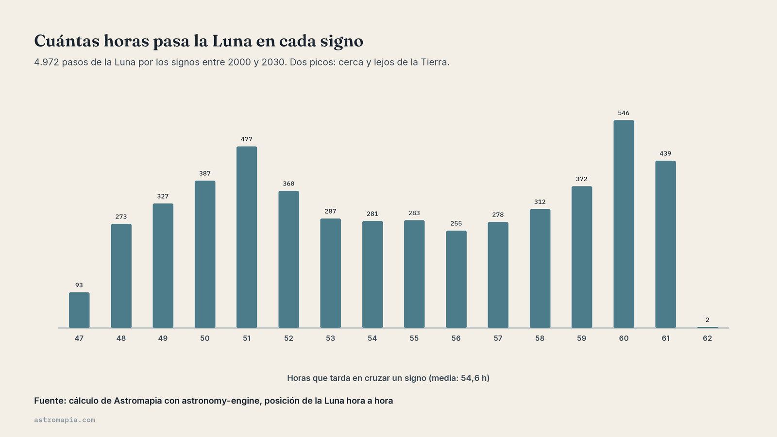 Gráfico de cuántas horas pasa la Luna en cada signo: de 47 a 62, con picos en torno a 51 y 60 horas