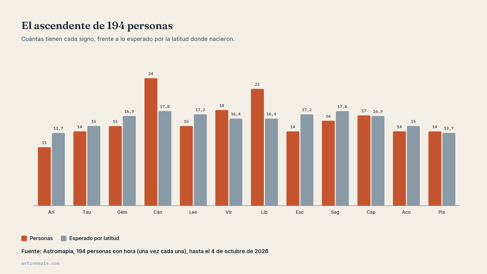 Gráfico del ascendente más común en 194 personas, Cáncer, frente a lo esperado por la latitud de nacimiento