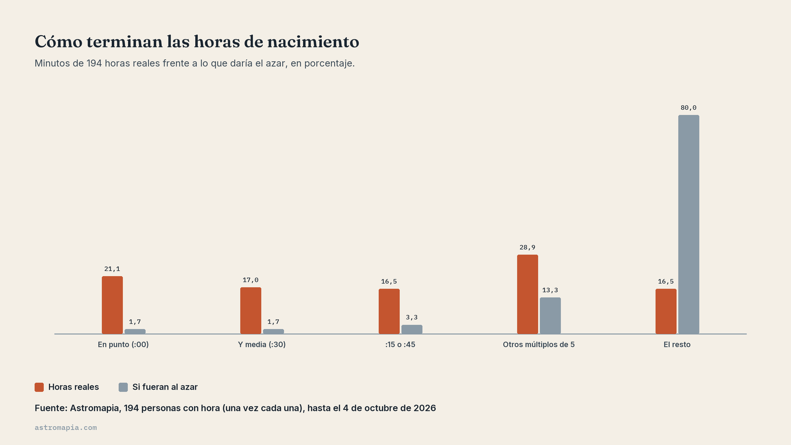 Gráfico de la hora de nacimiento redondeada: el 21,1 % de 194 horas termina en :00, frente al 1,7 % del azar