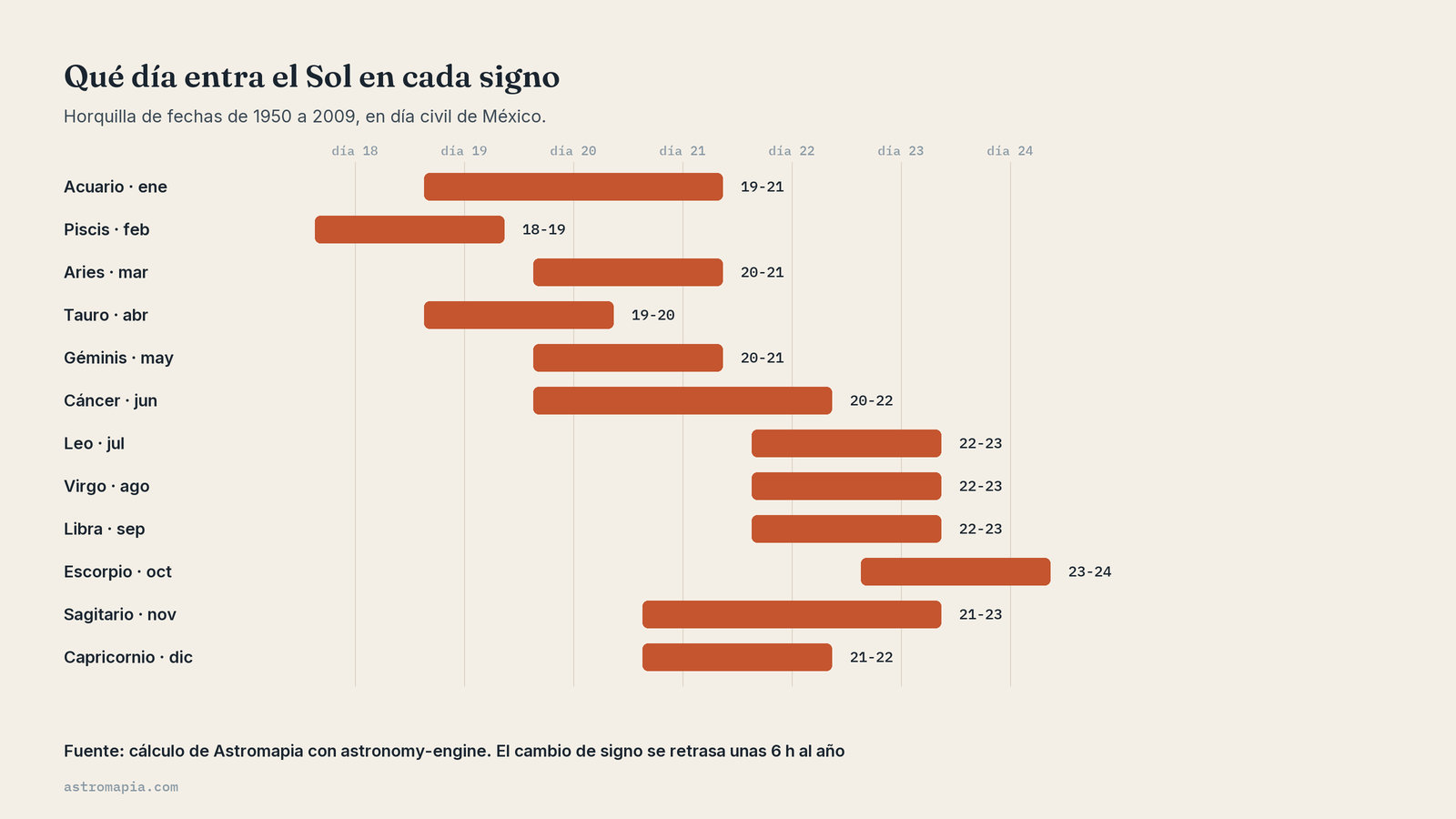Gráfico para quien dice nací en la cúspide: qué día entra el Sol en cada signo entre 1950 y 2009