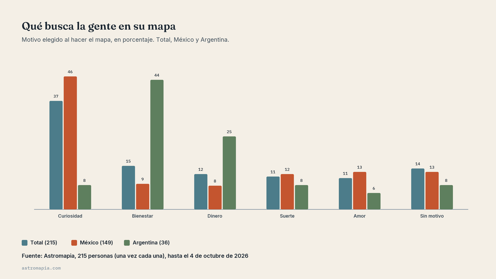 Gráfico de qué busca la gente en su mapa por país: curiosidad en México (45,6 %) y bienestar en Argentina (44,4 %)