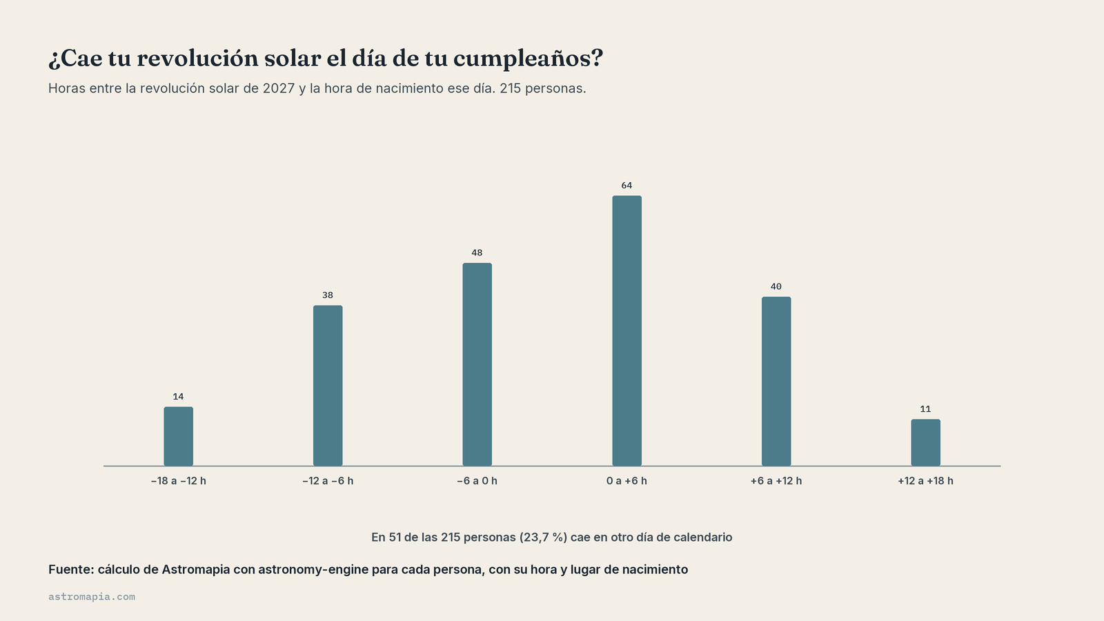 Gráfico de la revolución solar sin hora de nacimiento: horas entre el retorno del Sol y el cumpleaños en 215 personas