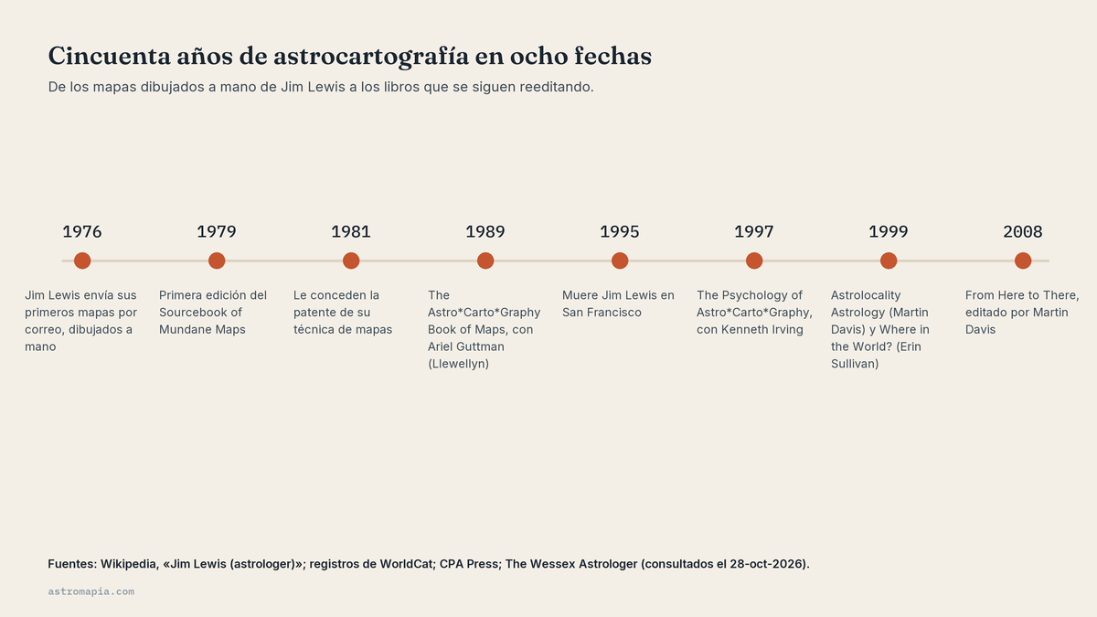 Línea de tiempo de la astrocartografía: de los mapas de Jim Lewis en 1976 a los libros de Martin Davis y Erin Sullivan