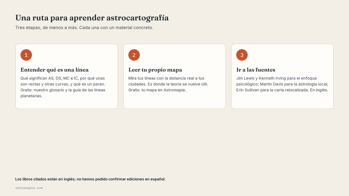 Ruta para aprender astrocartografía en tres etapas: entender las líneas, leer tu mapa e ir a las fuentes