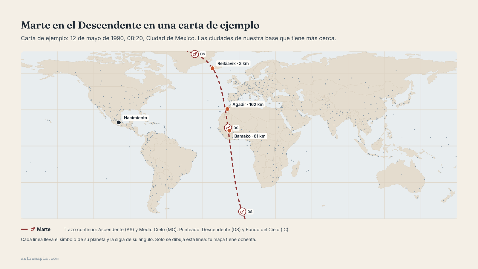 Marte en el Descendente en una carta de ejemplo, a 3 km de Reikiavik, 81 de Bamako y 162 de Agadir