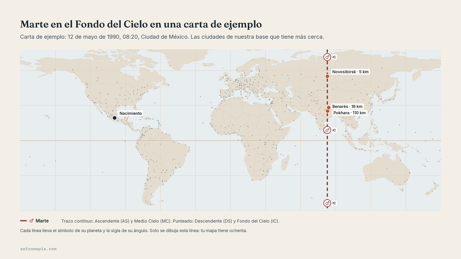 Marte en el Fondo del Cielo en una carta de ejemplo, a 5 km de Novosibirsk y 16 de Benarés
