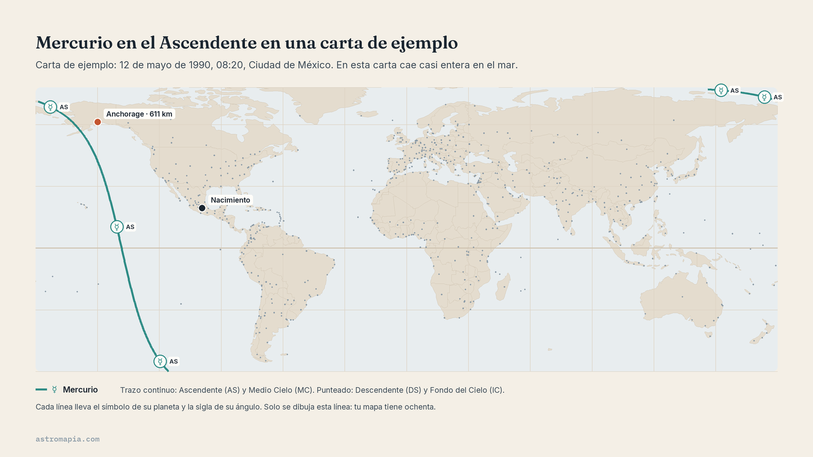 Mercurio en el Ascendente en una carta de ejemplo: la línea cruza el Pacífico y la ciudad más cercana, Anchorage, queda a 611 km