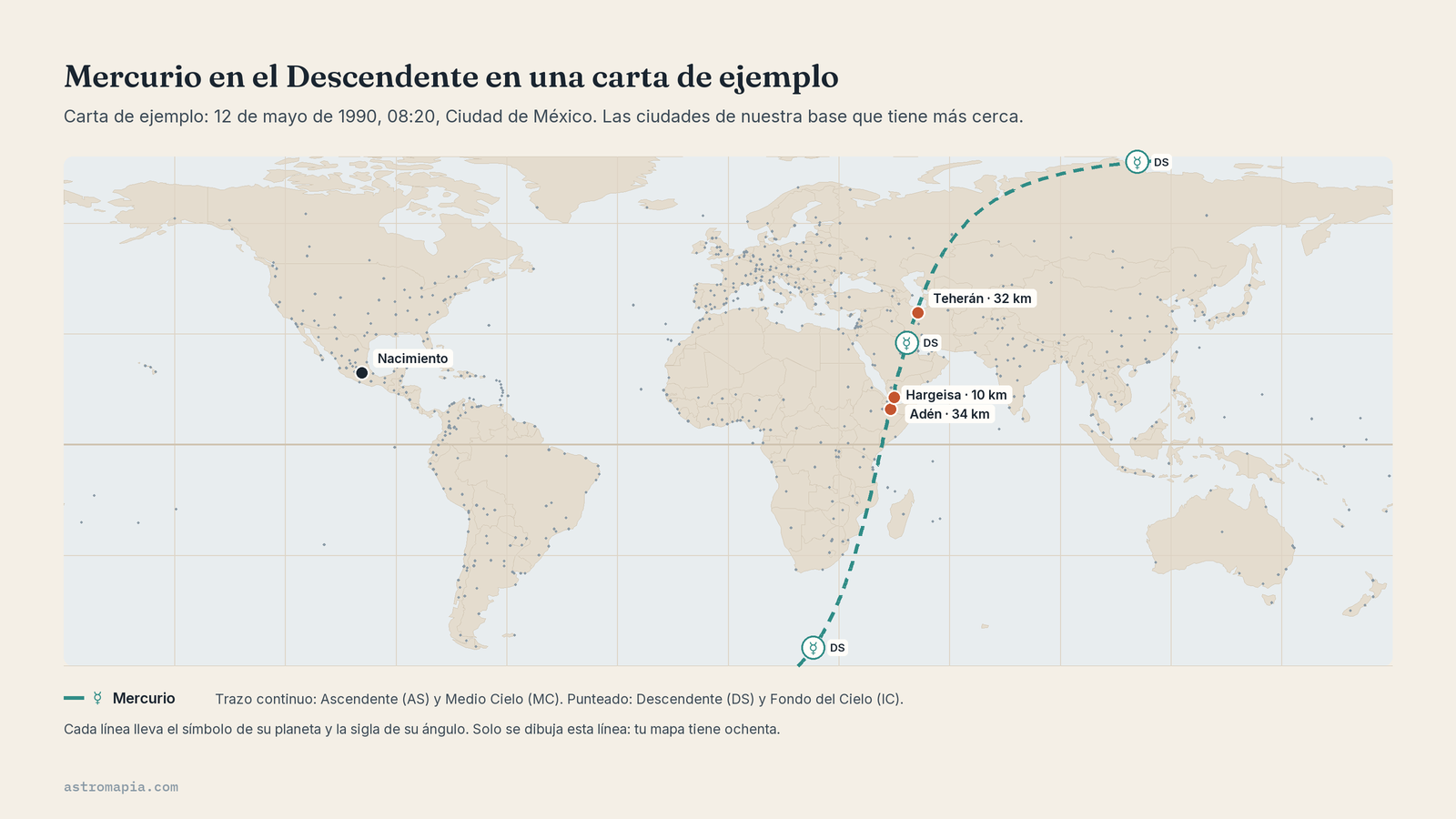 Mercurio en el Descendente en una carta de ejemplo, a 10 km de Hargeisa, 32 de Teherán y 34 de Adén