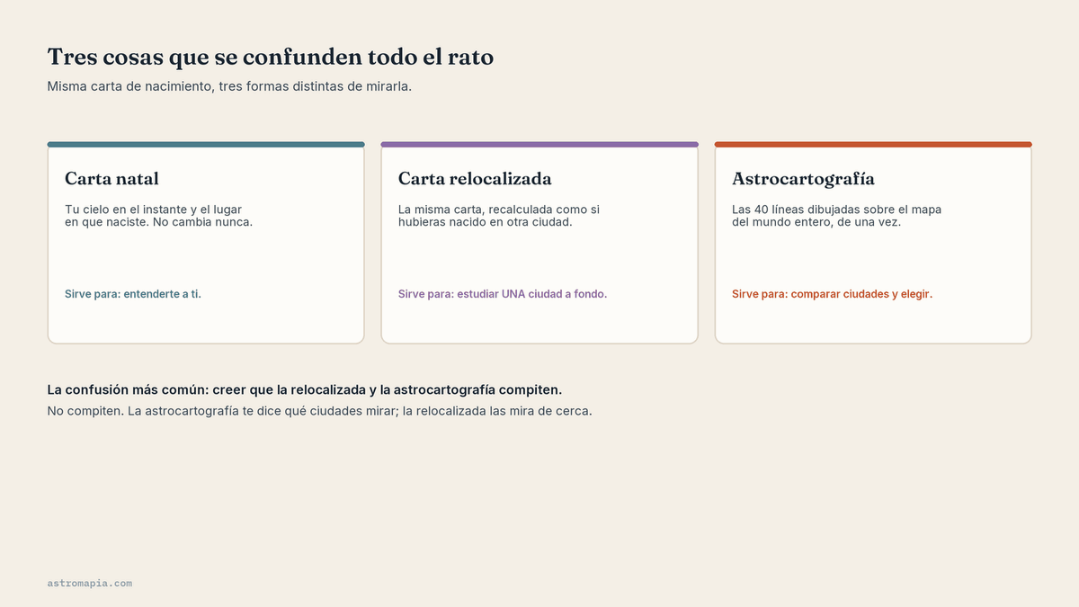 Carta natal, carta relocalizada y astrocartografía comparadas: qué es cada una y para qué sirve