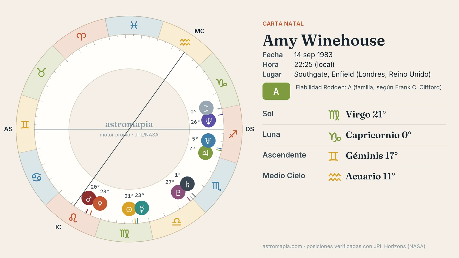 Carta natal de Amy Winehouse Rueda de la carta astral de Amy Winehouse con el Sol en Virgo, la Luna en Capricornio y el ascendente