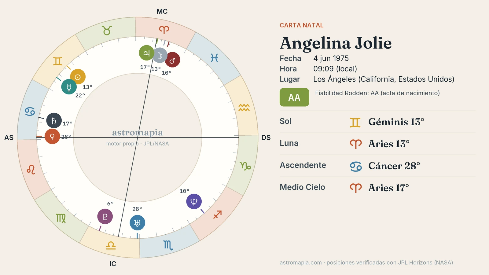 Carta natal de Angelina Jolie Rueda de la carta astral de Angelina Jolie con el Sol en Géminis, la Luna en Aries y el ascendente
