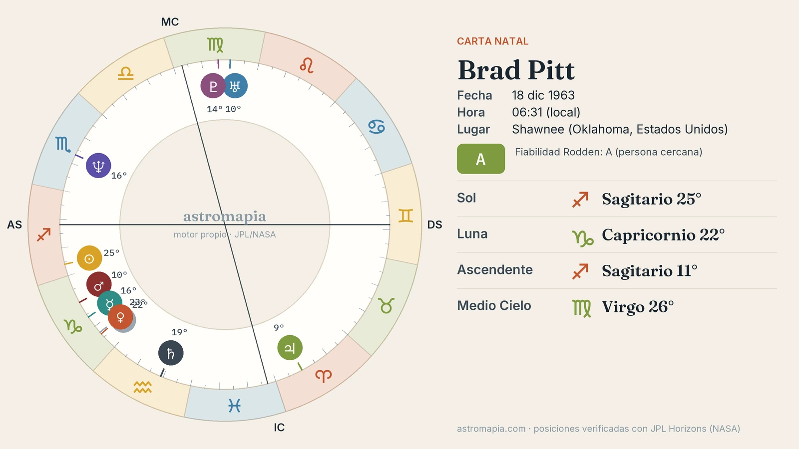 Carta natal de Brad Pitt Rueda de la carta astral de Brad Pitt con el Sol en Sagitario, la Luna en Capricornio y el ascendente