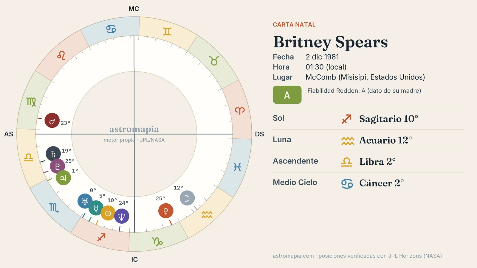 Rueda de la carta astral de Britney Spears con el Sol en Sagitario, la Luna en Acuario y el ascendente