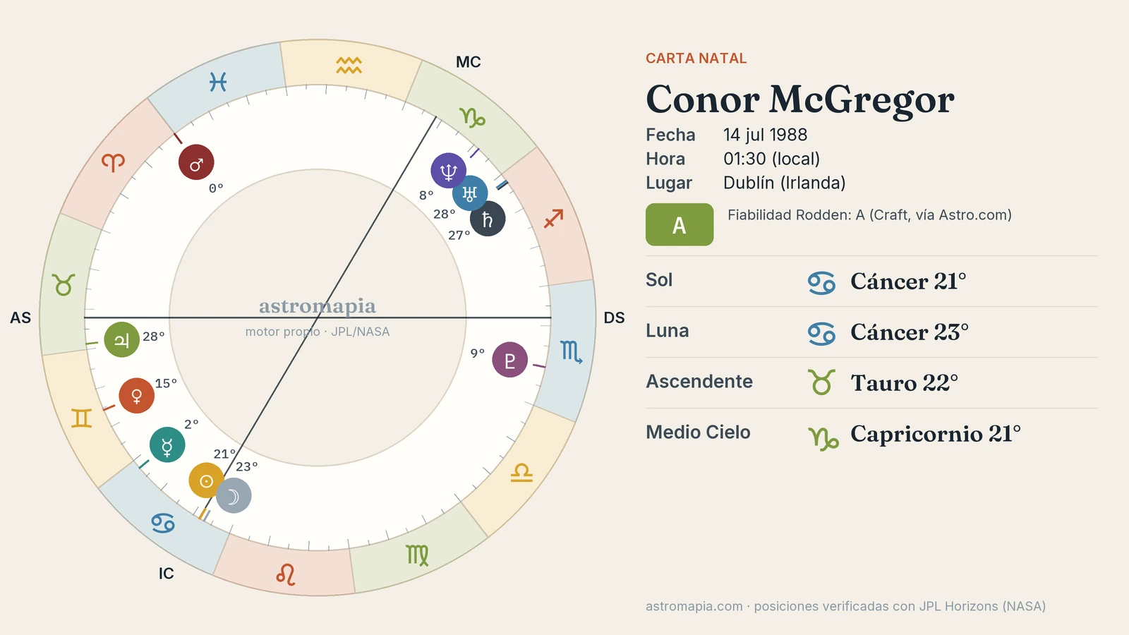 Rueda de la carta astral de Conor McGregor con el Sol en Cáncer, la Luna en Cáncer y el ascendente