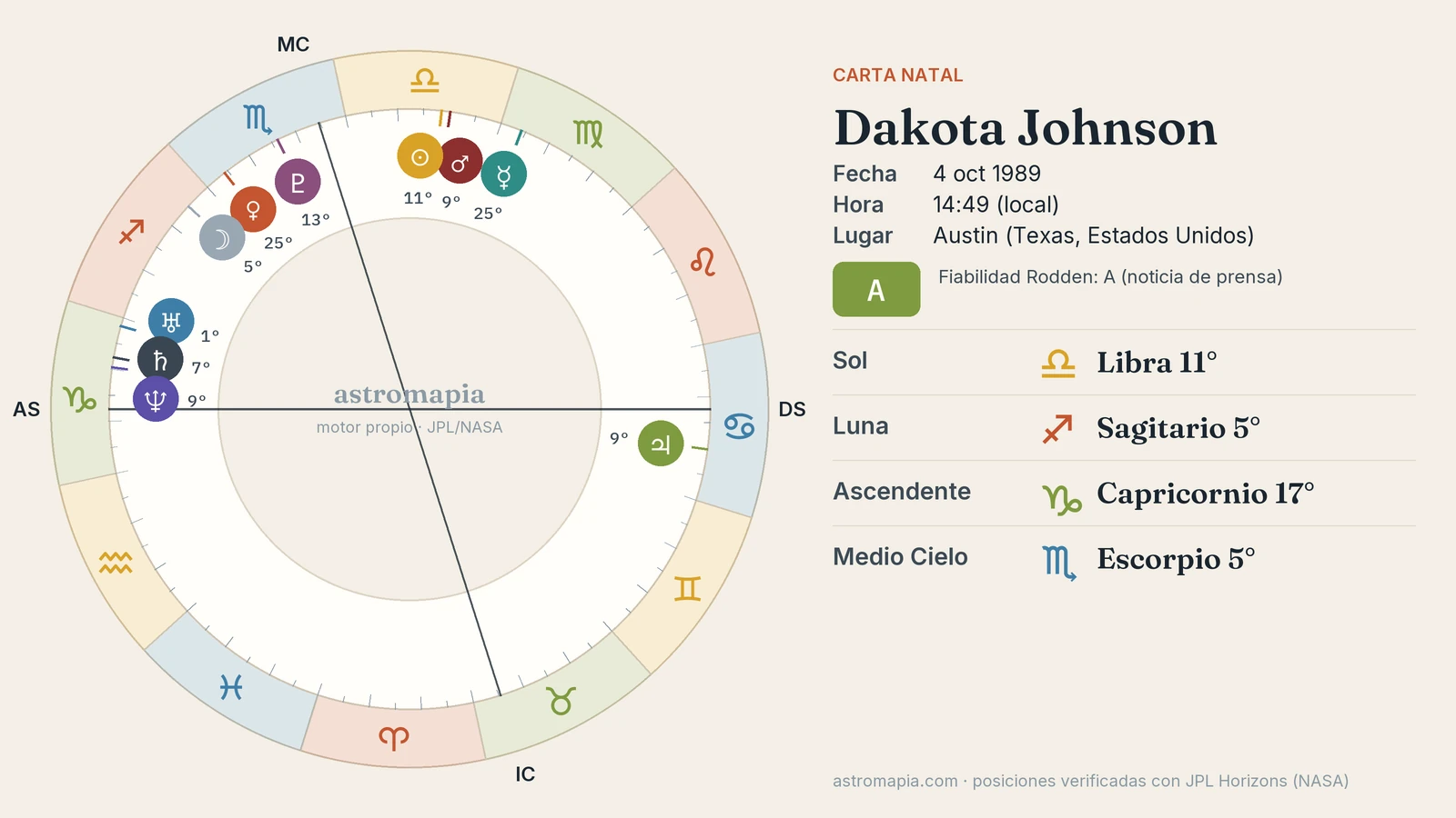 Rueda de la carta astral de Dakota Johnson con el Sol en Libra, la Luna en Sagitario y el ascendente