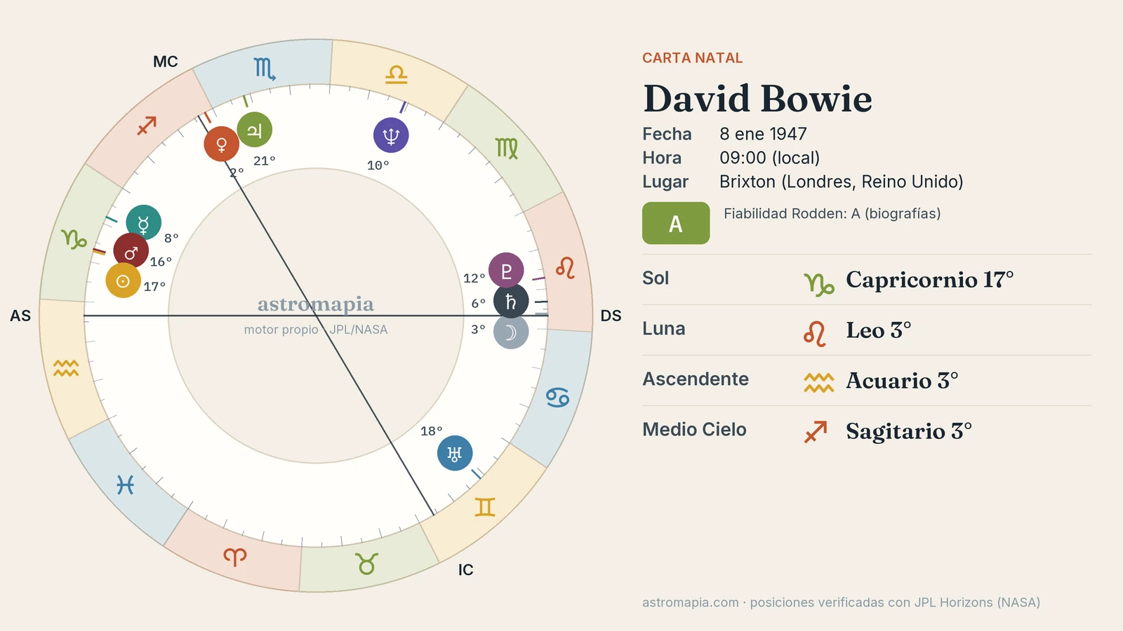 Rueda de la carta astral de David Bowie con el Sol en Capricornio, la Luna en Leo y el ascendente