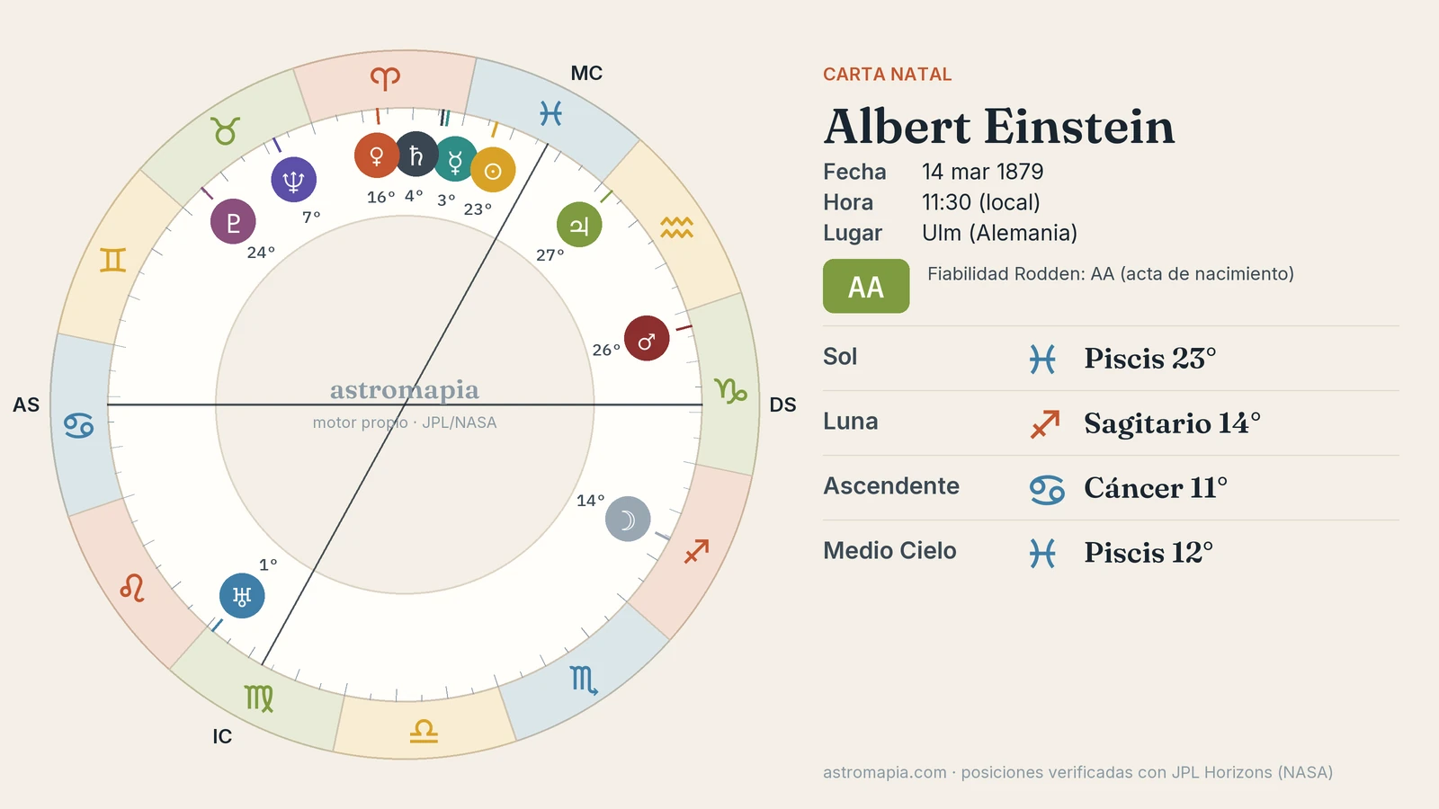 Rueda de la carta astral de Einstein con el Sol en Piscis, la Luna en Sagitario y el ascendente