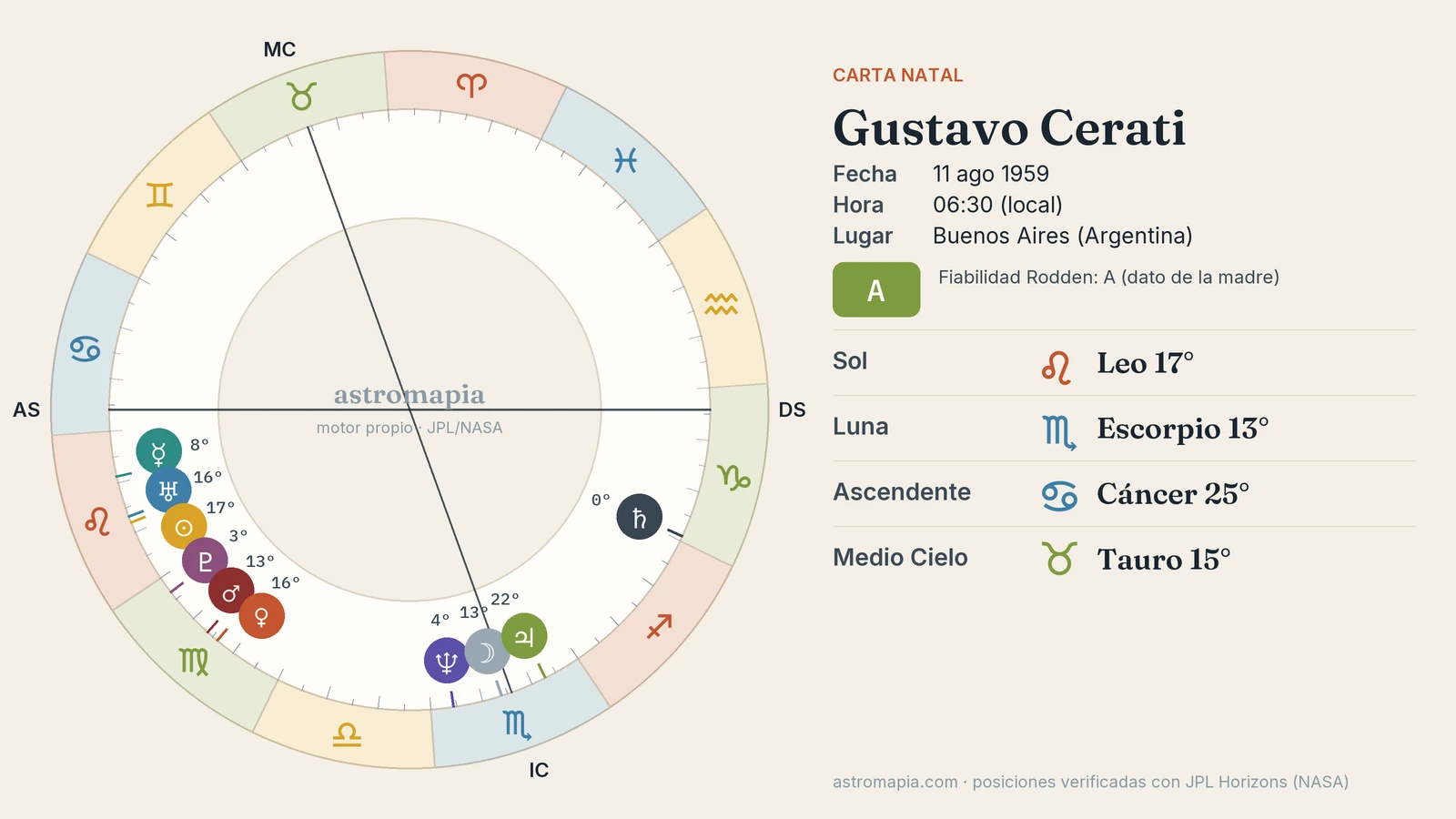 Rueda de la carta astral de Gustavo Cerati con el Sol en Leo, la Luna en Escorpio y el ascendente