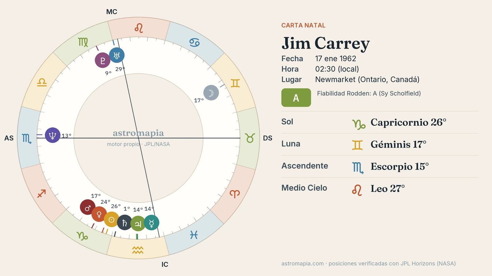 Rueda de la carta astral de Jim Carrey con el Sol en Capricornio, la Luna en Géminis y el ascendente