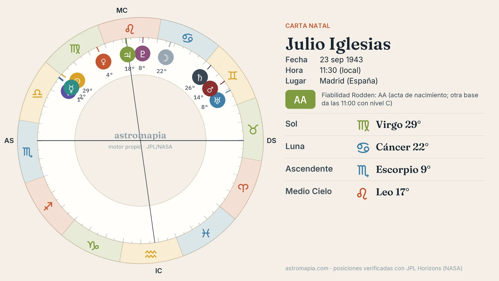 Rueda de la carta astral de Julio Iglesias con el Sol en Virgo, la Luna en Cáncer y el ascendente
