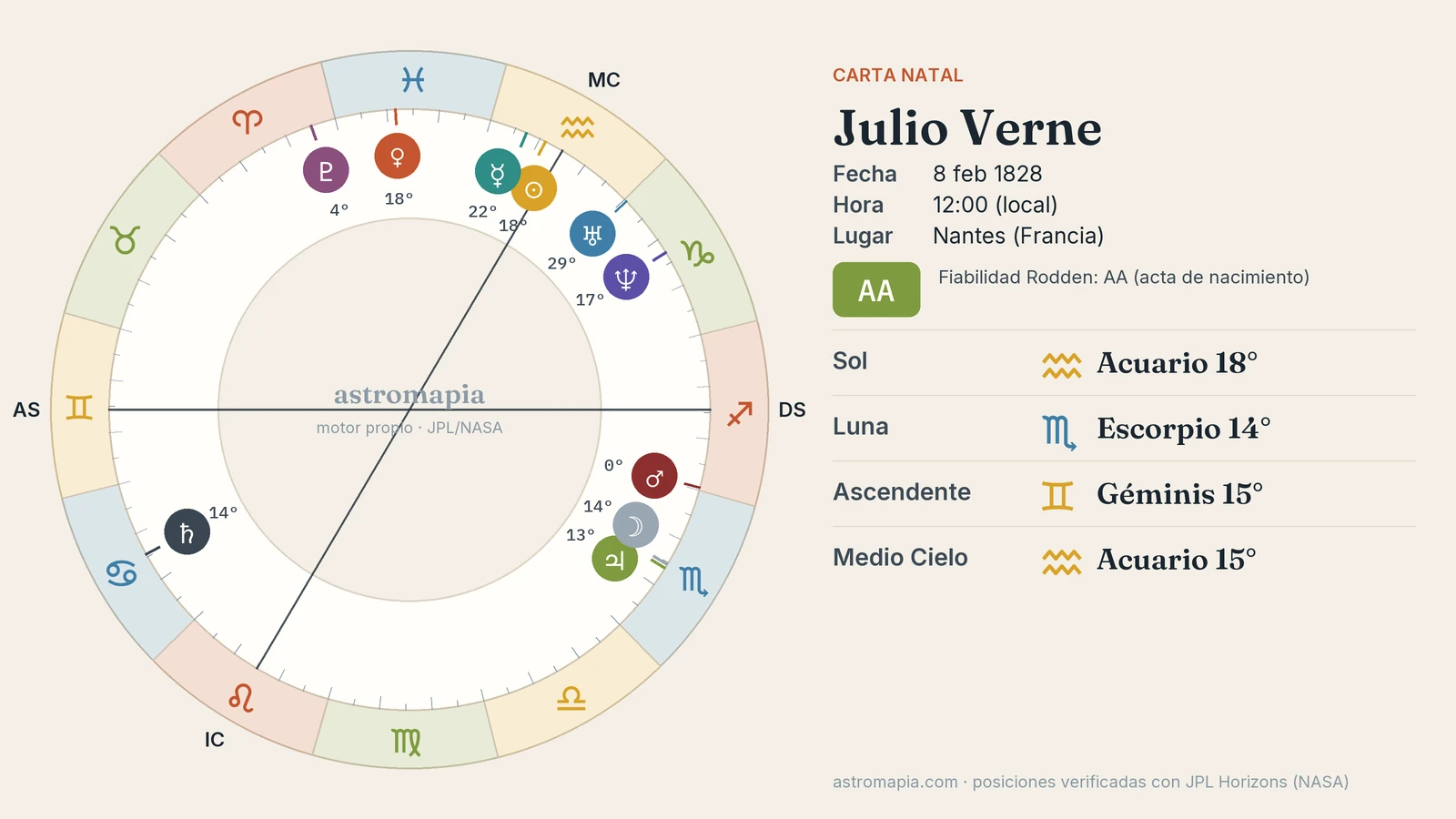 Rueda de la carta astral de Julio Verne con el Sol en Acuario, la Luna en Escorpio y el ascendente