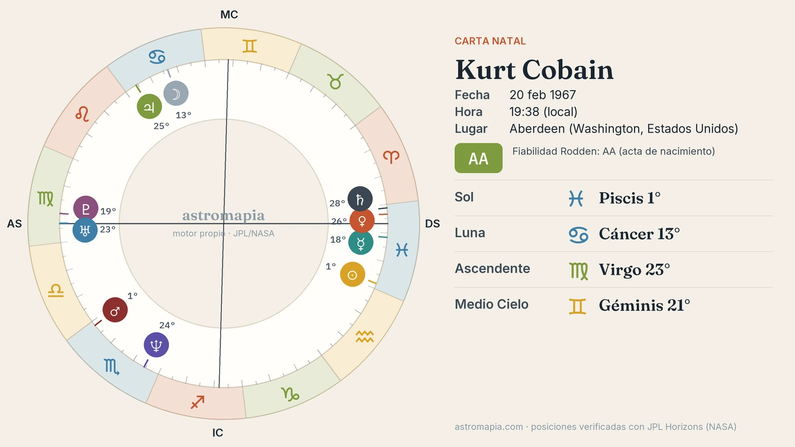 Rueda de la carta astral de Kurt Cobain con el Sol en Piscis, la Luna en Cáncer y el ascendente