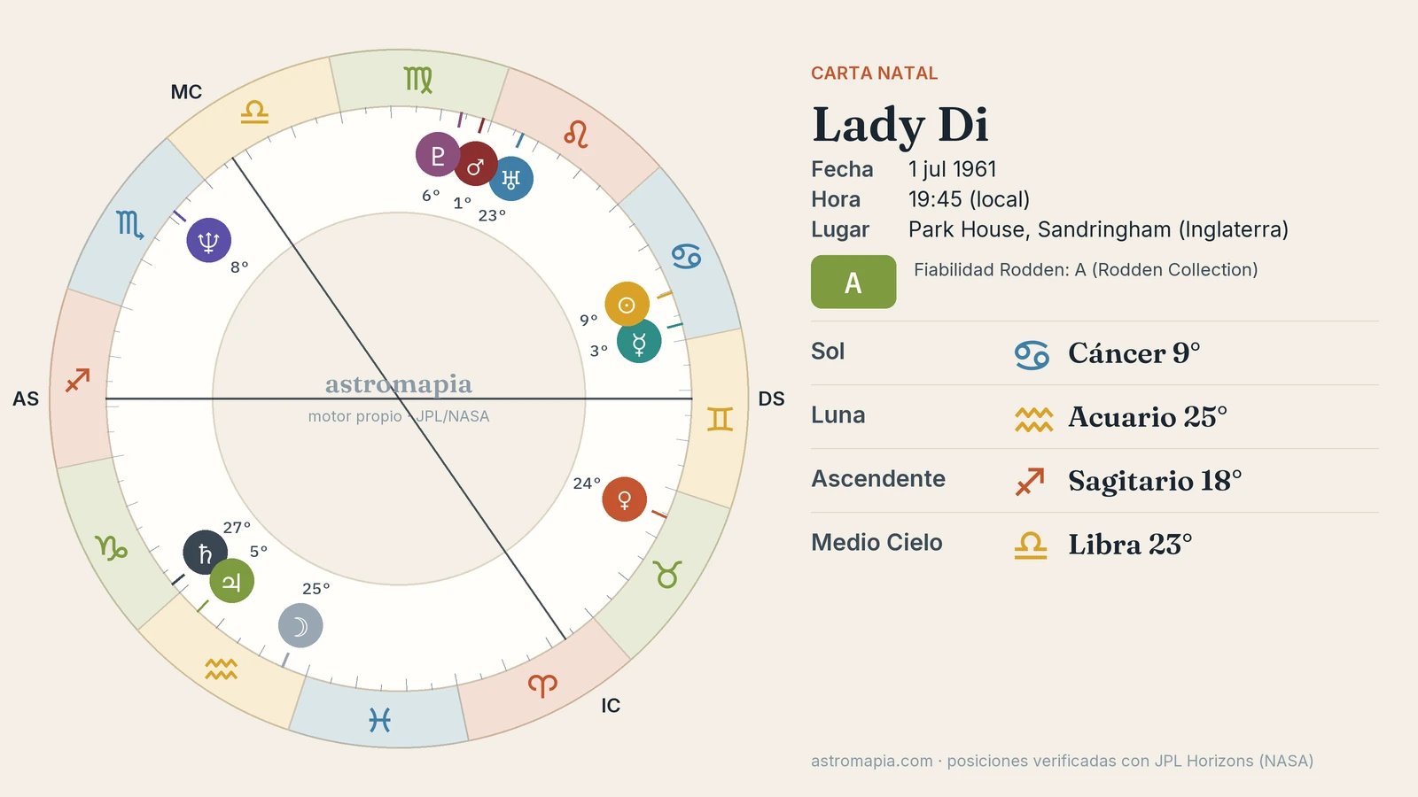 Carta natal de Lady Di Rueda de la carta astral de Lady Di con el Sol en Cáncer, la Luna en Acuario y el ascendente