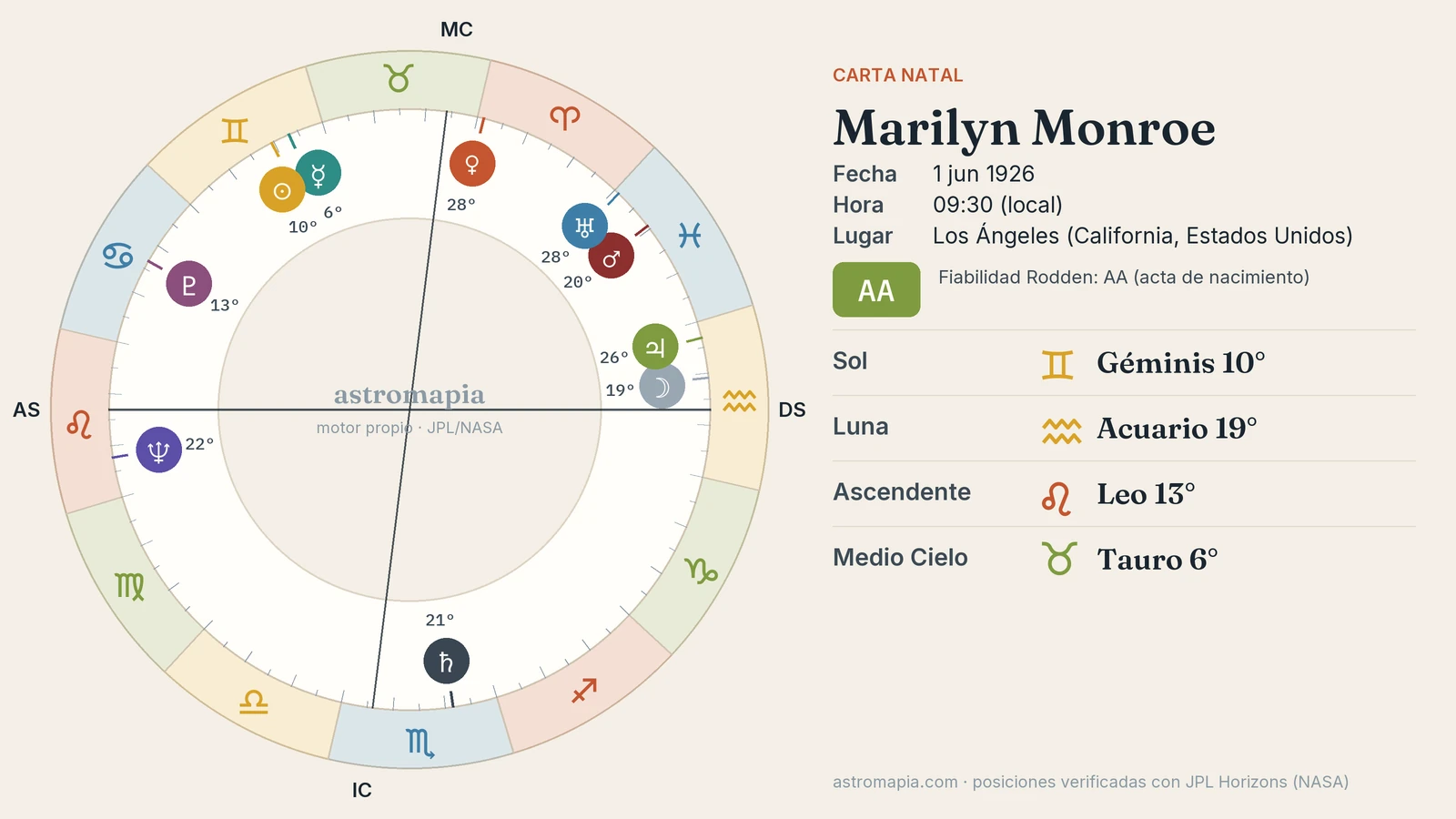 Rueda de la carta astral de Marilyn Monroe con el Sol en Géminis, la Luna en Acuario y el ascendente