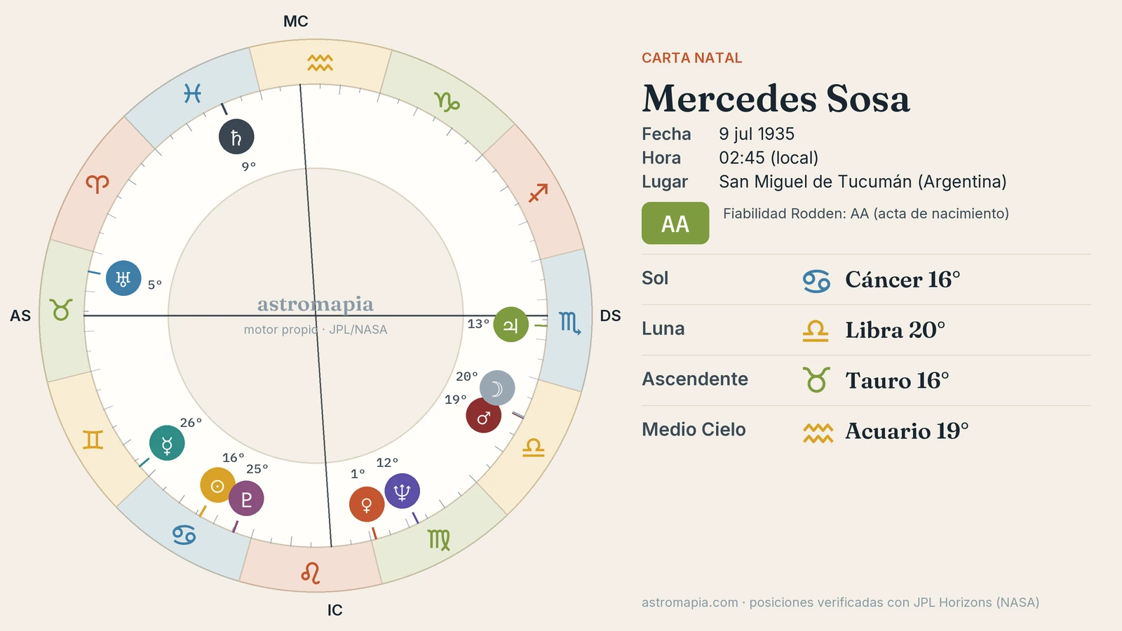 Rueda de la carta astral de Mercedes Sosa con el Sol en Cáncer, la Luna en Libra y el ascendente