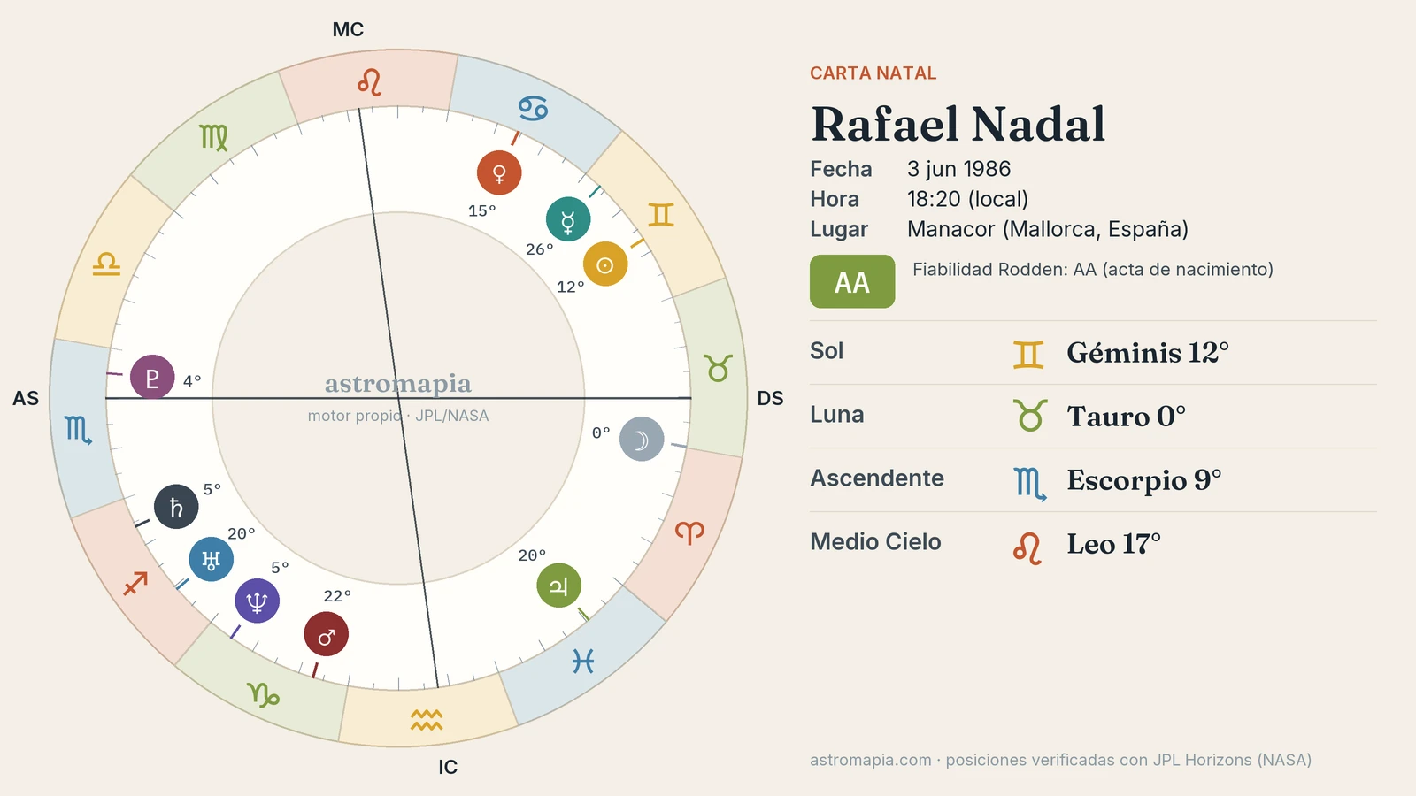 Rueda de la carta astral de Rafael Nadal con el Sol en Géminis, la Luna en Tauro y el ascendente