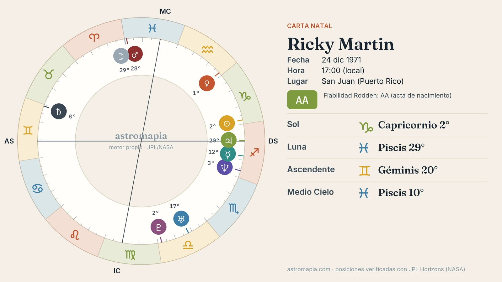 Rueda de la carta astral de Ricky Martin con el Sol en Capricornio, la Luna en Piscis y el ascendente