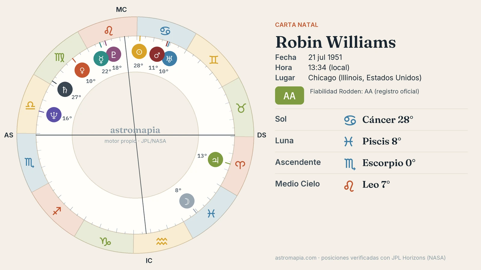 Rueda de la carta astral de Robin Williams con el Sol en Cáncer, la Luna en Piscis y el ascendente