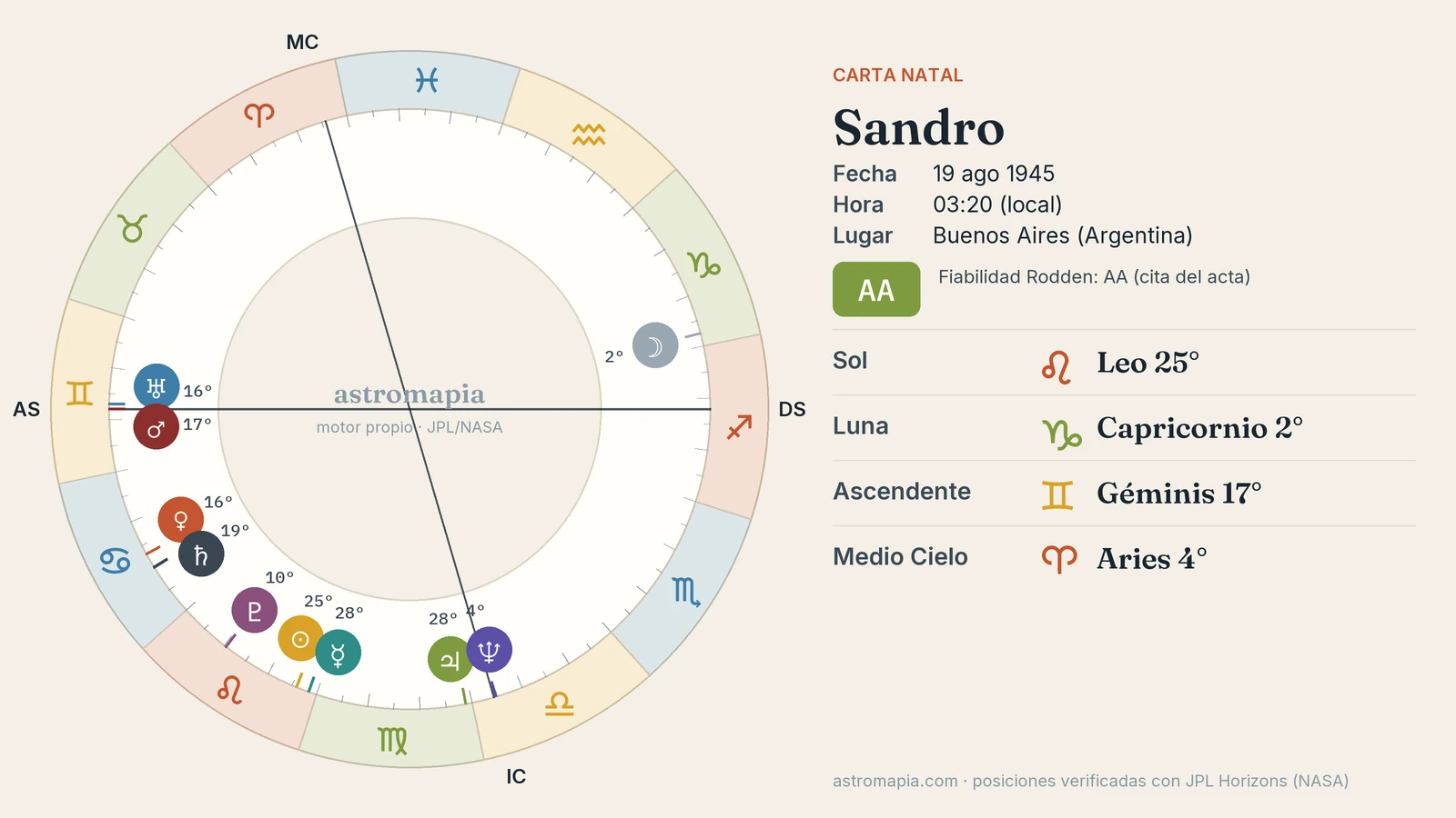 Rueda de la carta astral de Sandro con el Sol en Leo, la Luna en Capricornio y el ascendente