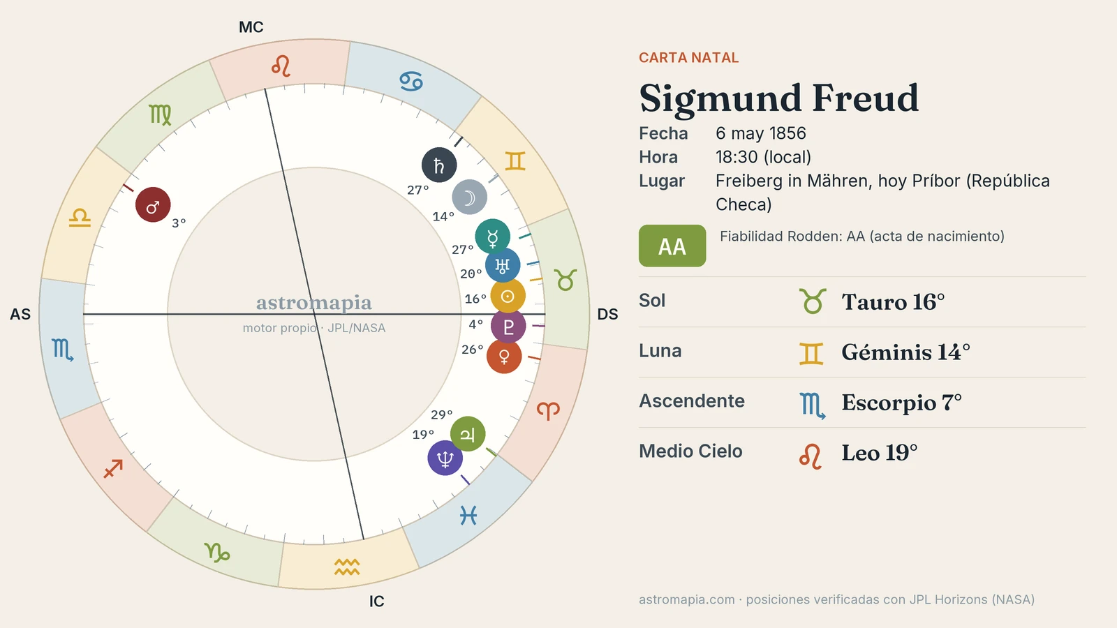 Rueda de la carta astral de Sigmund Freud con el Sol en Tauro, la Luna en Géminis y el ascendente
